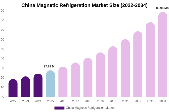 China Magnetic Refrigeration Market Size, Share & Trends Report By 2034