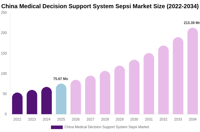 China Medical Decision Support System Sepsi Market Size, Share & Growth Report By [2034]