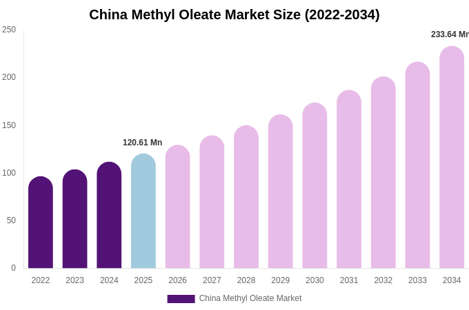 China Methyl Oleate Market Size Report By 2034