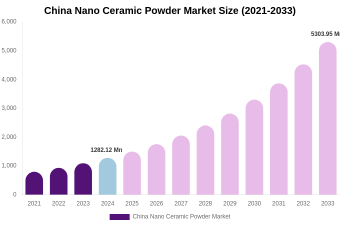 China Nano Ceramic Powder Market Size, Share Report By 2033