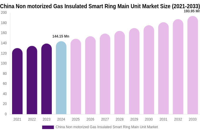 China Non motorized Gas Insulated Smart Ring Main Unit Market Size Report By 2033