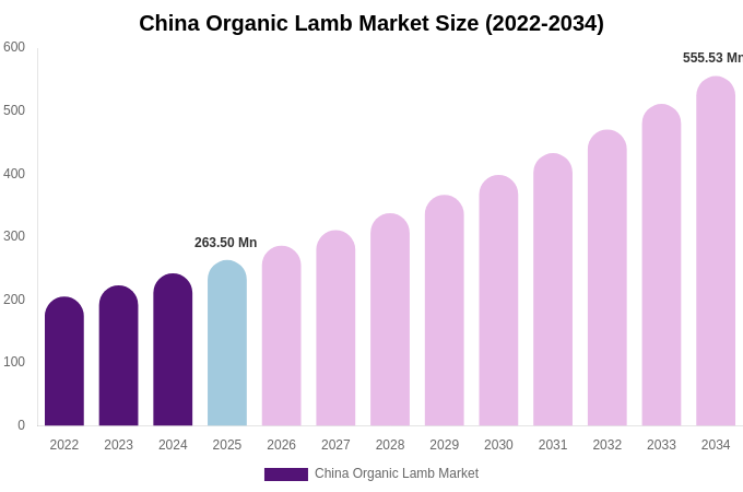 China Organic Lamb Market Size, Share Report By 2034
