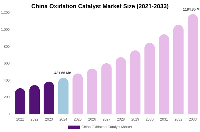 China Oxidation Catalyst Market Size, Share & Growth Report By 2033