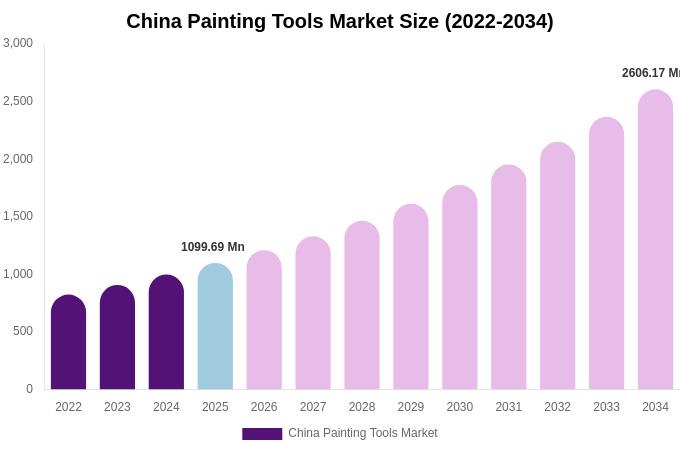 China Painting Tools Market Size Report By 2034