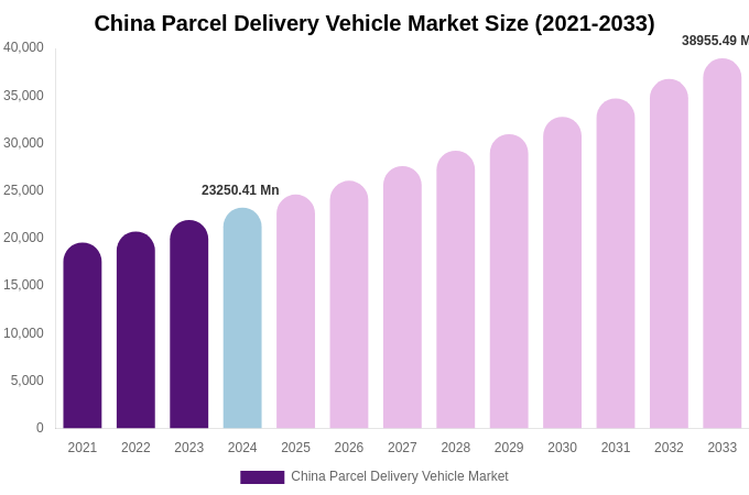 China Parcel Delivery Vehicle Market Size, Share & Growth Analysis By [2033]