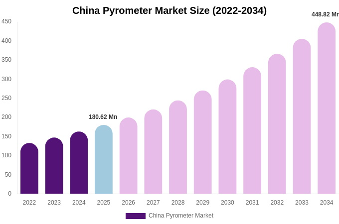 China Pyrometer Market Size & Share Report By 2034