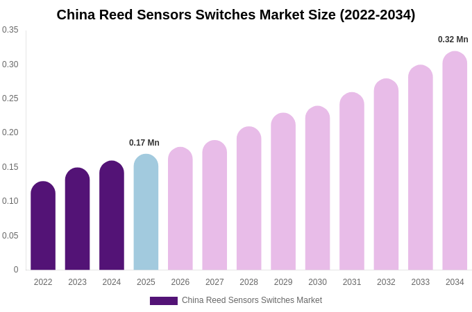 China Reed Sensors Switches Market Size, Share & Trends Report By 2034
