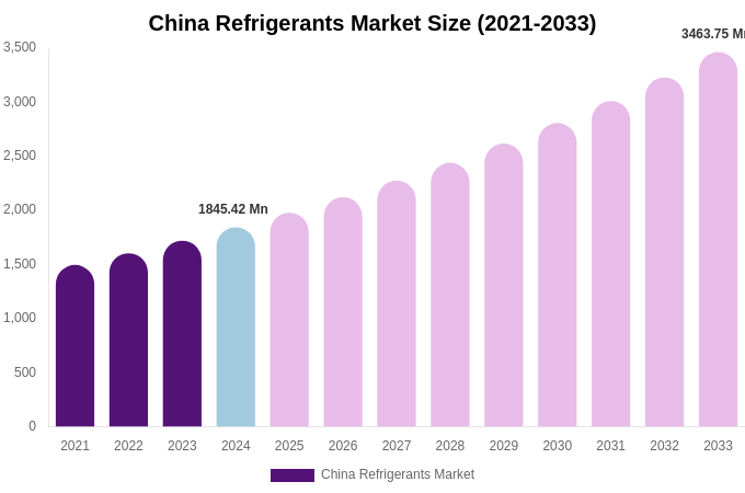 China Refrigerants Market Size & Share Report By 2033
