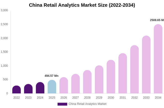 China Retail Analytics Market Size, Share & Growth Report By 2034