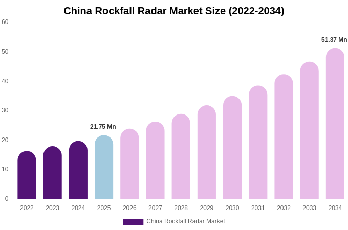 China Rockfall Radar Market Size, Trends & Forecast Analysis (2026-2034)
