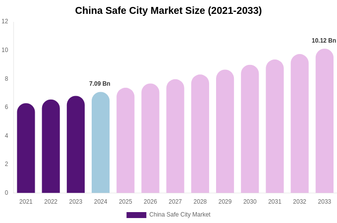 China Safe City Market Size, Share Report By 2033