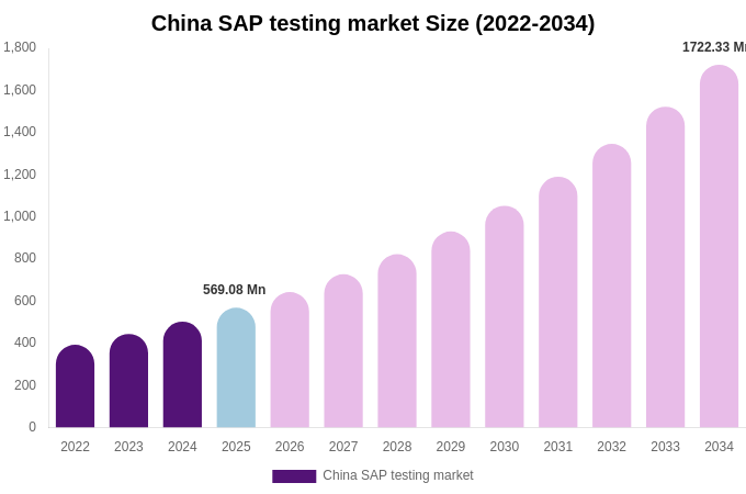 China SAP testing market Size, Share & Growth Analysis By [2034]