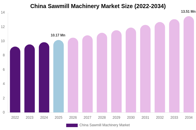 China Sawmill Machinery Market Size & Share Report By 2034