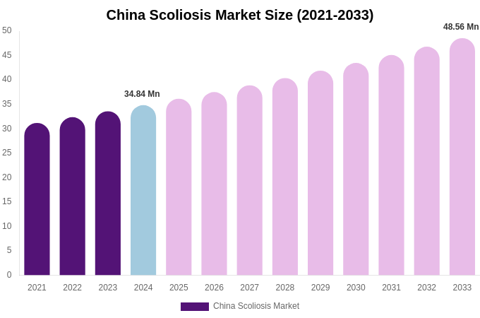 China Scoliosis Market Size, Share & Trends Report By 2033
