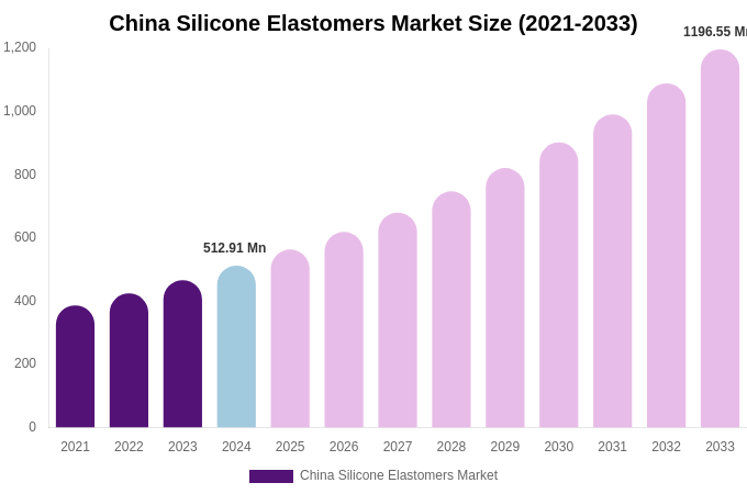 China Silicone Elastomers Market Size, Share & Growth Report By 2033