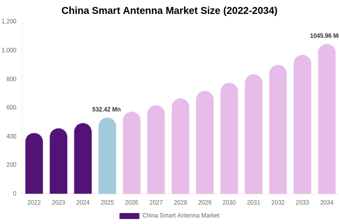 China Smart Antenna Market Size Report By 2034