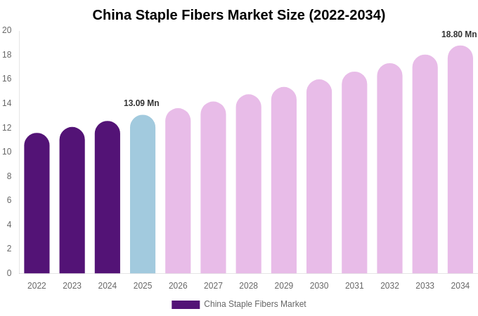 China Staple Fibers Market Size, Share Report By 2034