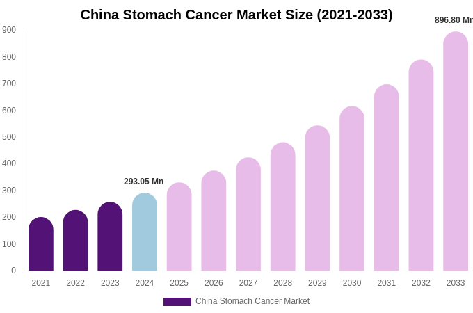 China Stomach Cancer Market Size, Share & Growth Report By [2033]