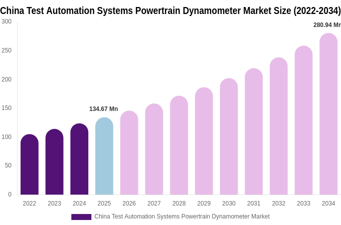 China Test Automation Systems Powertrain Dynamometer Market Size, Share & Trends Report By 2034