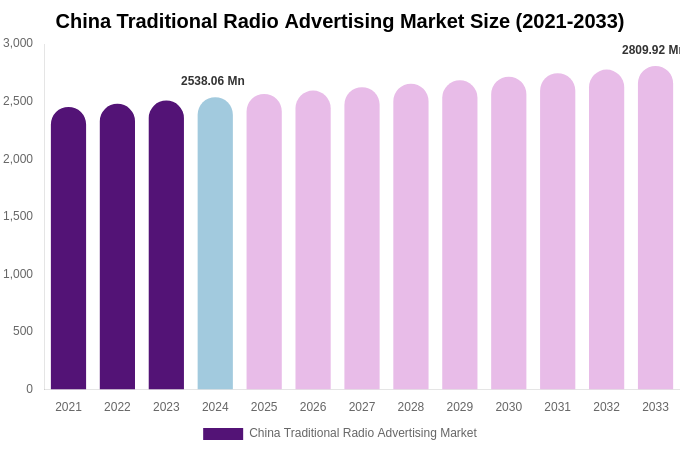 China Traditional Radio Advertising Market Size, Trends & Forecast Analysis (2025-2033)