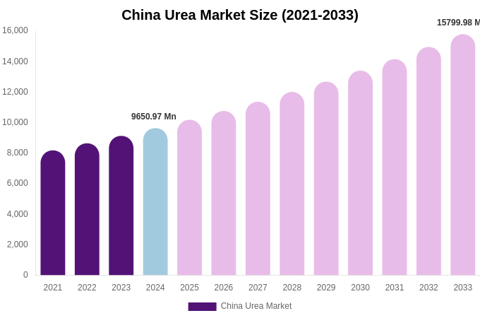 China Urea Market Size, Share & Growth Report By 2033