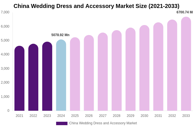 China Wedding Dress and Accessory Market Size Report By 2033