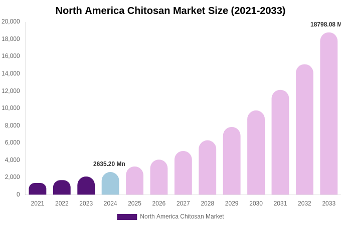 North America Chitosan Market Size Report By 2033
