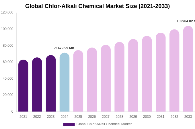 Global Chlor-Alkali Chemical Market Size & Share Report By 2033