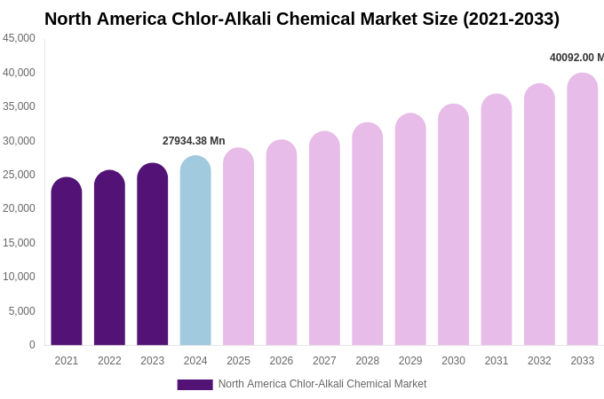 North America Chlor-Alkali Chemical Market Size Report By 2033