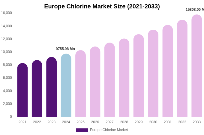 Europe Chlorine Market Size, Share Report By 2033