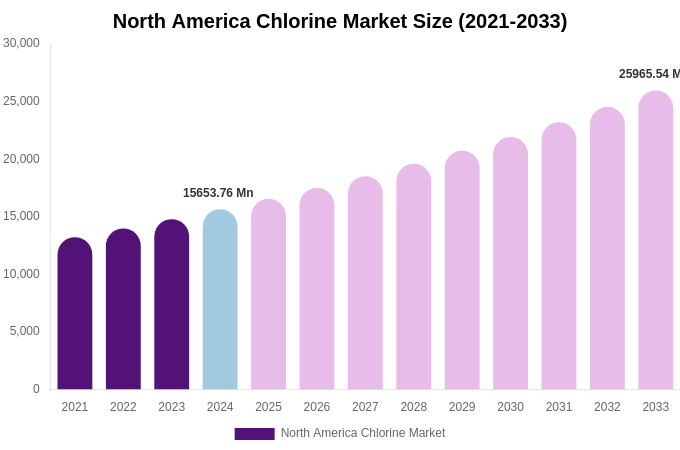 North America Chlorine Market Size Report By 2033