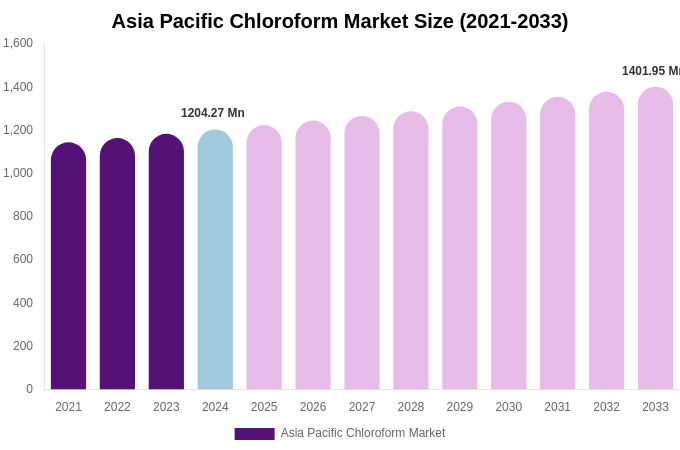 Asia Pacific Chloroform Market Size, Share & Trends Report By 2033