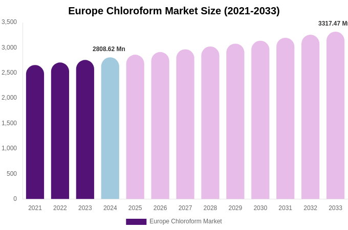 Europe Chloroform Market Size, Trends & Forecast Analysis (2025-2033)