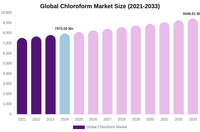 Global Chloroform Market Size, Share & Growth Report By [2033]
