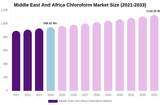 Middle East And Africa Chloroform Market Size Report By 2033