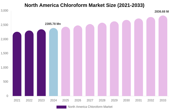 North America Chloroform Market Size, Trends & Forecast Analysis (2025-2033)