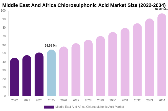 Middle East And Africa Chlorosulphonic Acid Market Size, Share & Growth Report By [2034]