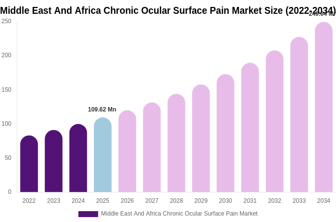 Middle East And Africa Chronic Ocular Surface Pain Market Size, Share & Growth Analysis By [2034]