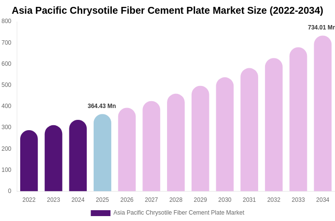Asia Pacific Chrysotile Fiber Cement Plate Market Size, Share & Trends Report By 2034