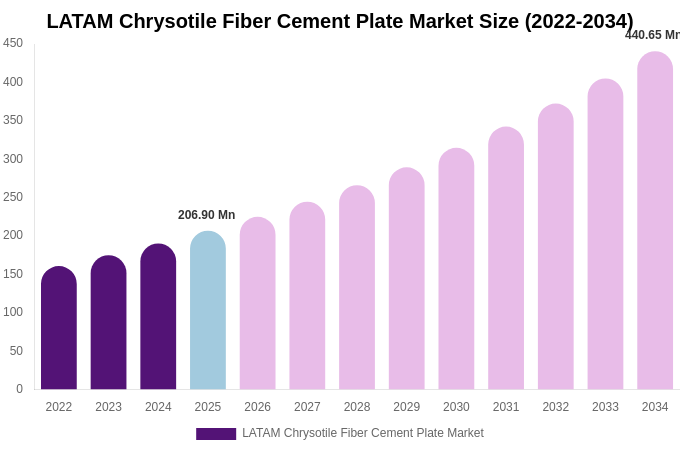 LATAM Chrysotile Fiber Cement Plate Market Size Report By 2034