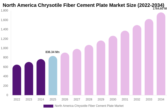 North America Chrysotile Fiber Cement Plate Market Size, Share & Trends Report By 2034