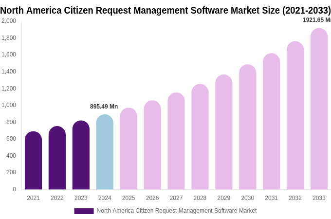 North America Citizen Request Management Software Market Size Report By 2033