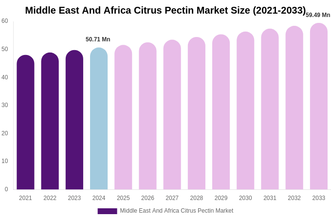 Middle East And Africa Citrus Pectin Market Size, Share Report By 2033