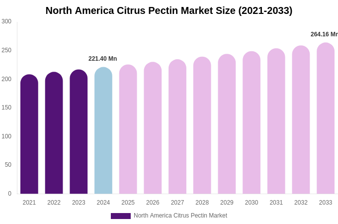 North America Citrus Pectin Market Size, Share & Trends Report By 2033