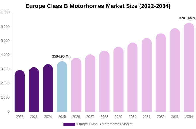 Europe Class B Motorhomes Market Size & Share Report By 2034