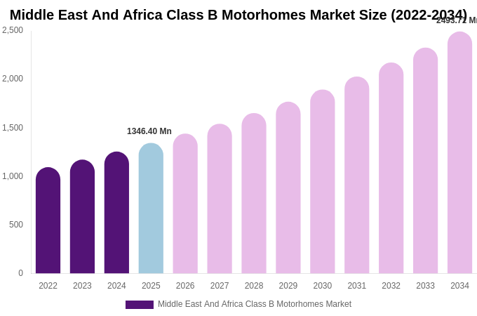 Middle East And Africa Class B Motorhomes Market Size, Share & Trends Report By 2034