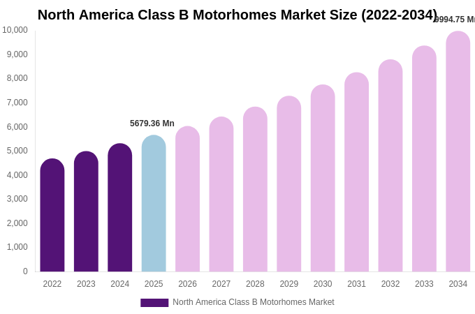 North America Class B Motorhomes Market Size Report By 2034