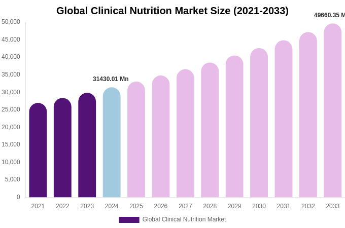 Global Clinical Nutrition Market Size, Trends & Forecast Analysis (2025-2033)