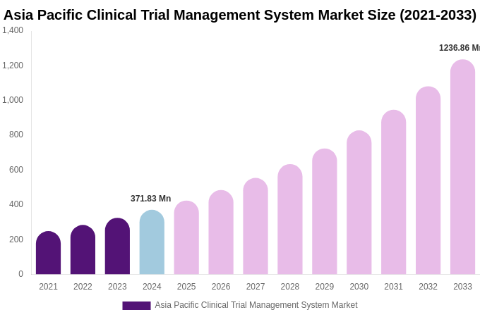 Asia Pacific Clinical Trial Management System Market Size, Share & Growth Report By 2033