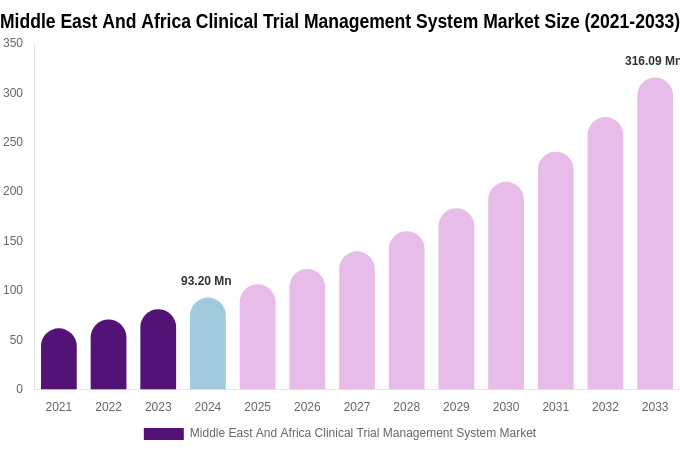 Middle East And Africa Clinical Trial Management System Market Size, Share & Trends Report By 2033